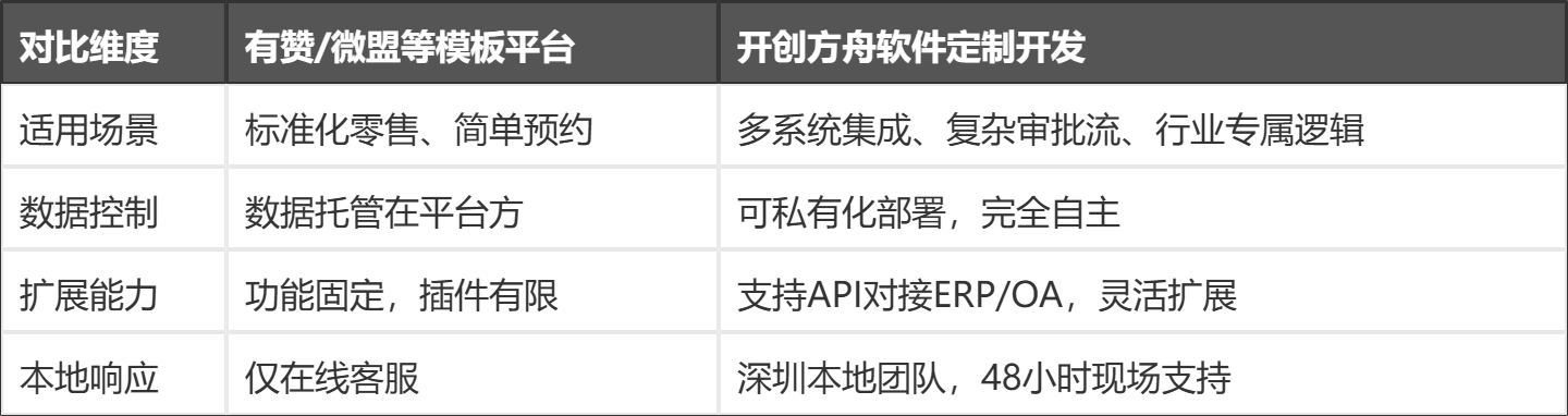 在深圳做数字化转型，小程序开发的服务闭环比低价更重要