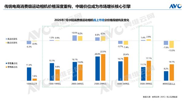 暑期带火运动相机 7月销量大涨26% 2000-3000元卖爆
