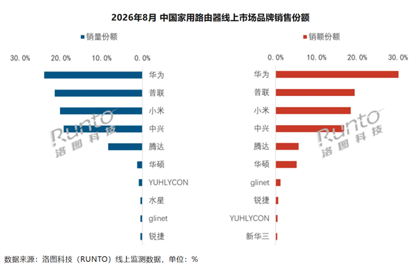 华为夺8月路由器线上双第一 销售额独占超30%